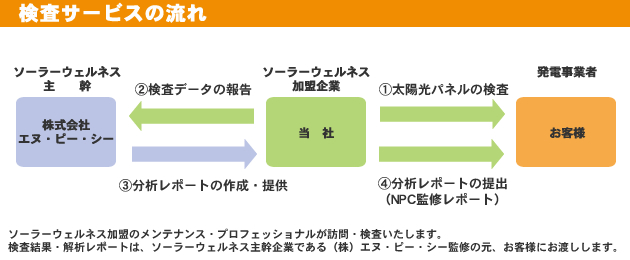 サービスの流れ